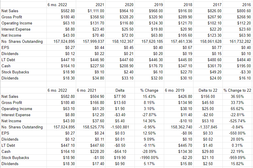 A financial history of Mueller Water from 2016 to the present.