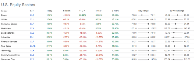 US Equity Performance