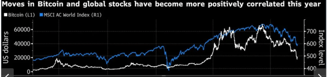 Bitcoin Correlated To Global Stocks