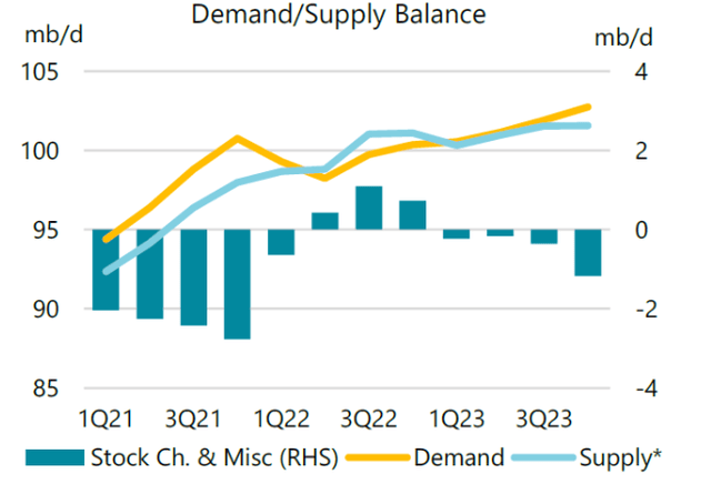 Oil Demand - Supply Balance