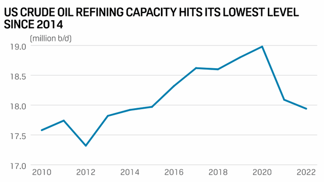 U.S. Crude Oil Refining Capacity