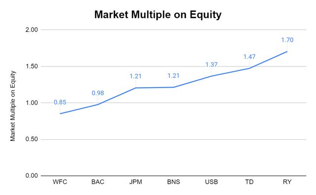 Equity Multiple