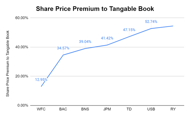 Tangible Book Premium