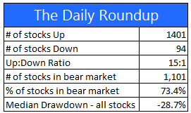 June 24 S&P 500 daily stats