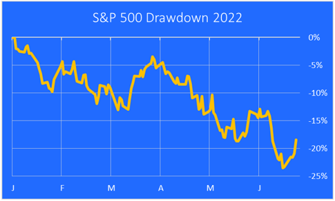 S&P 500 drawdown chart 2022