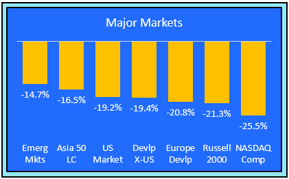 Major markets chart