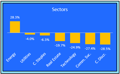 market sector performance YTD