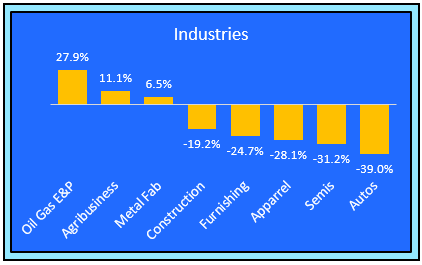 industry performance YTD