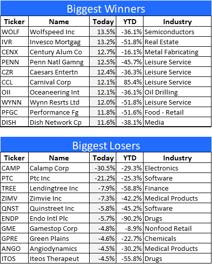 stock winners & losers June 24, 2022