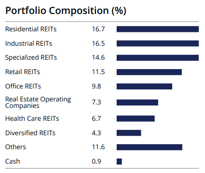 AWP Performance Data and Portfolio Composition