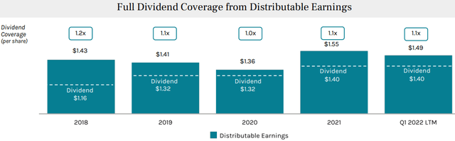 Ares Commercial Real Estate full dividend coverage from distributable earnings