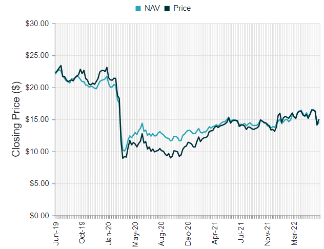 FEN fund NAV and price