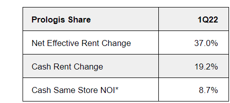 Prologis FIRST QUARTER 2022 EARNINGS RESULTS