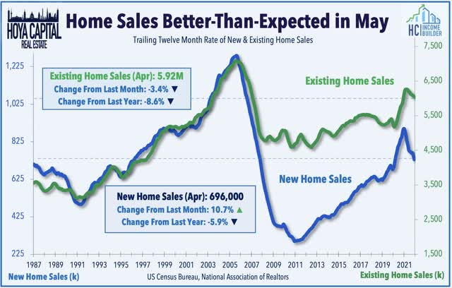 new home sales 2022