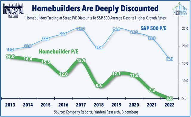 homebuilder valuations