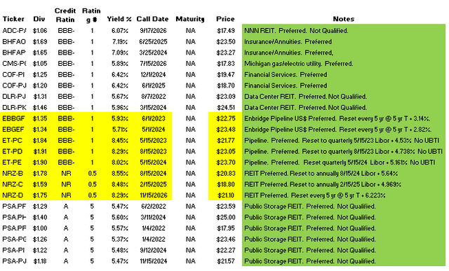 List of Preferred Shares