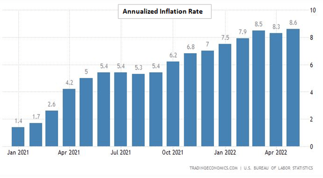 Inflation Rate