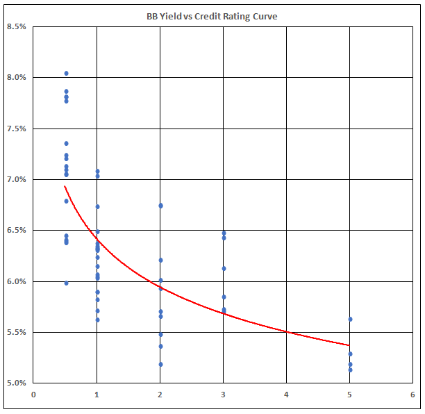 Chart of Baby Bond Yield