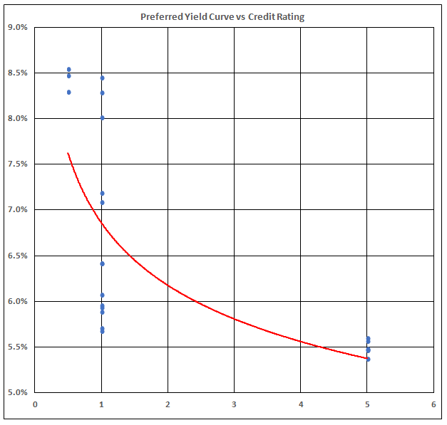 Chart of Preferred Share Yield