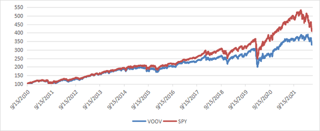 VOOV vs. SPY since Sept. 2010