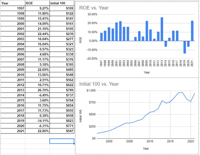 NLY ROE By Year Since IPO