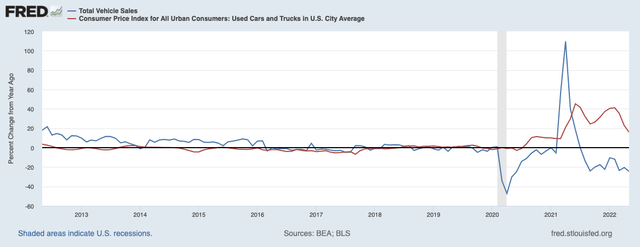 (Used) car sales, prices