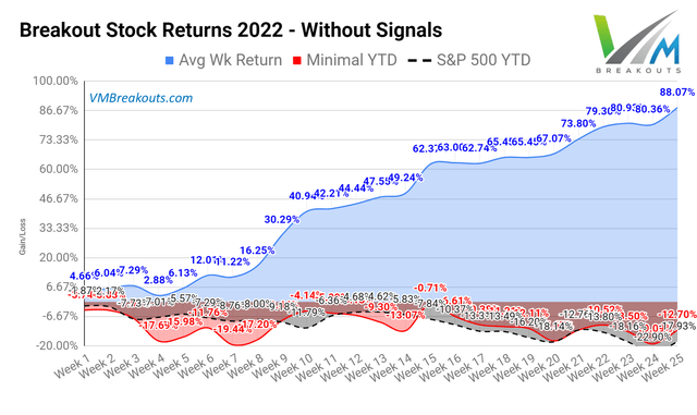 YTD Breakout Returns without signal