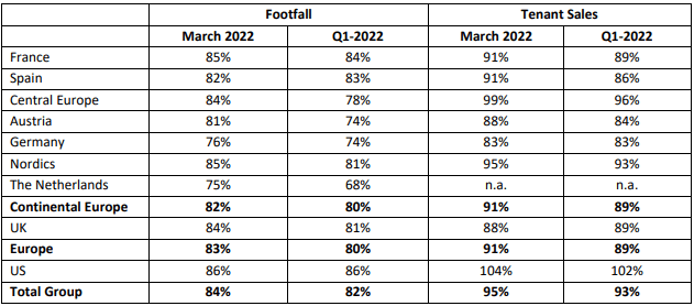 Footfall and tenant sales, 2022 relative to 2019