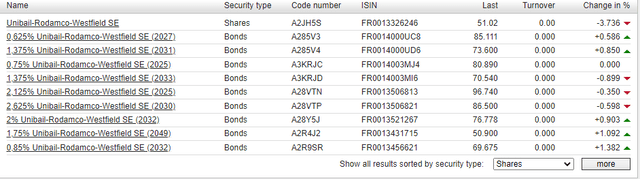 URW Bond prices