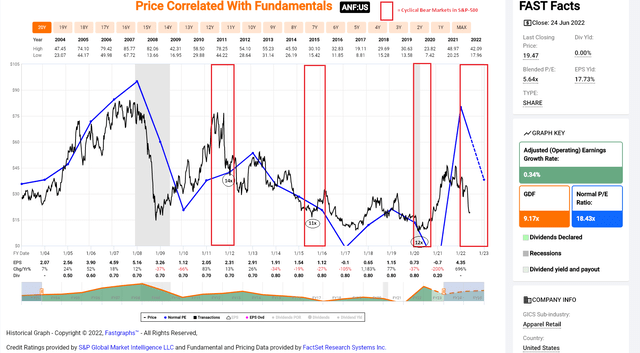 Abercrombie - Historical Earnings Multiples during S&P-500 Cyclical Bear Markets