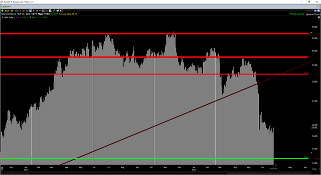 ANF Daily Chart