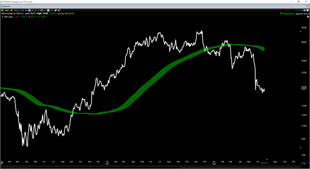 ANF Daily Chart Momentum