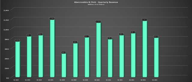 Abercrombie & Fitch - Quarterly Revenue