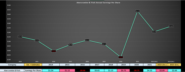 Abercrombie & Fitch - Earnings Trend