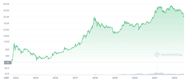 BTC Long-Term Chart