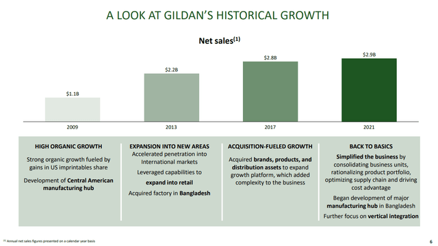 Gildan Historical Growth