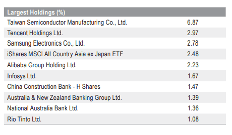 IAE largest holdings