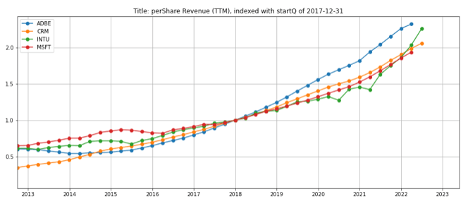 INTU per-share revenues