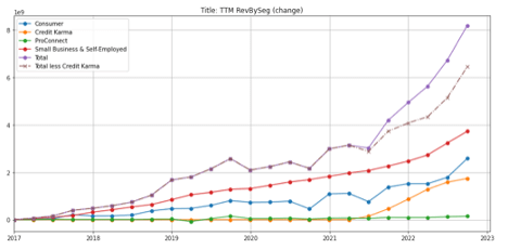 INTU change in TTM Revenues since 2017