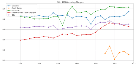 INTU segment operating margins