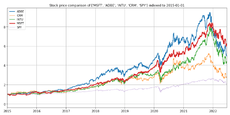 INTU stock price vs comparables