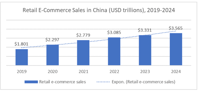 E-commerce retail sales in China