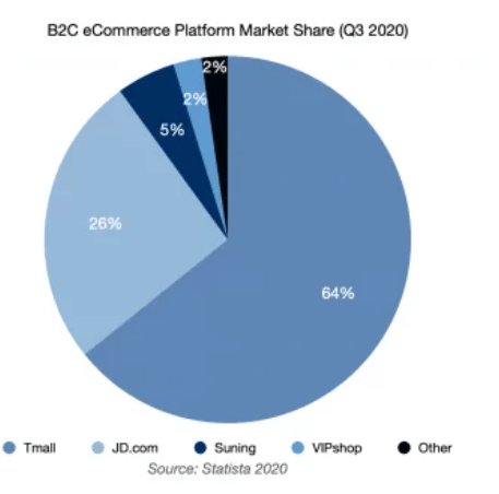 The Chinese e-commerce market