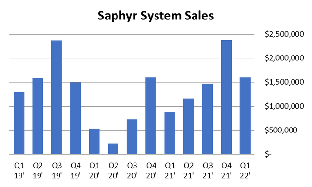 Saphyr Sales