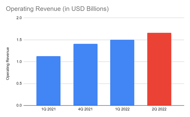 Operating Revenue