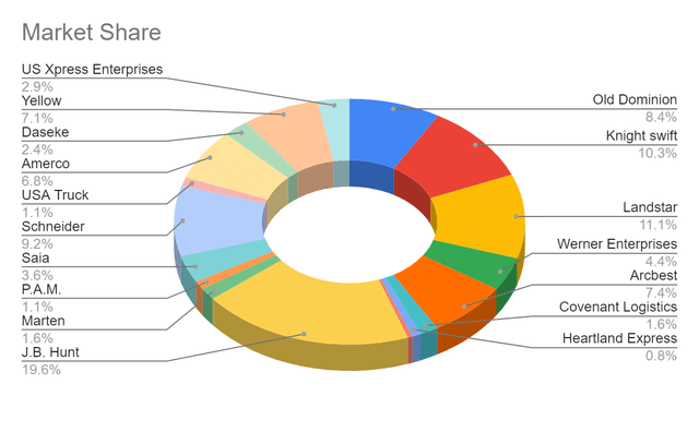 Market Share