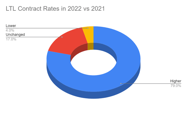 LTL Contract Rates