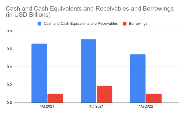 Cash and Cash Equivalents and Borrowings