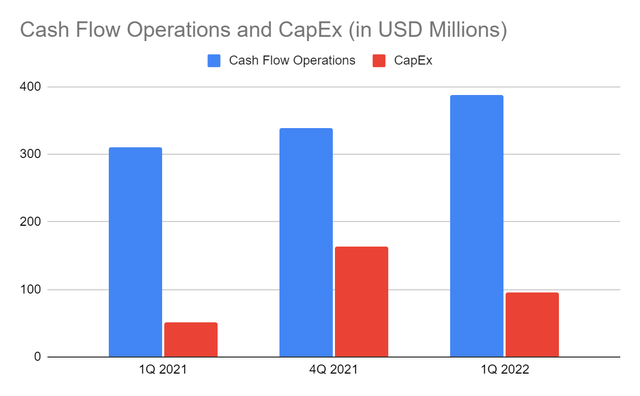 Cash Flow Operations and CapEx