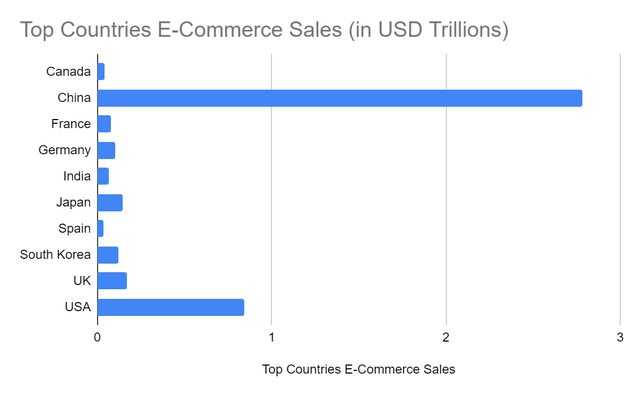 Top Countries E-Commerce Sales